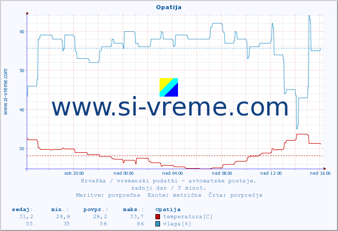 POVPREČJE :: Opatija :: temperatura | vlaga | hitrost vetra | tlak :: zadnji dan / 5 minut.