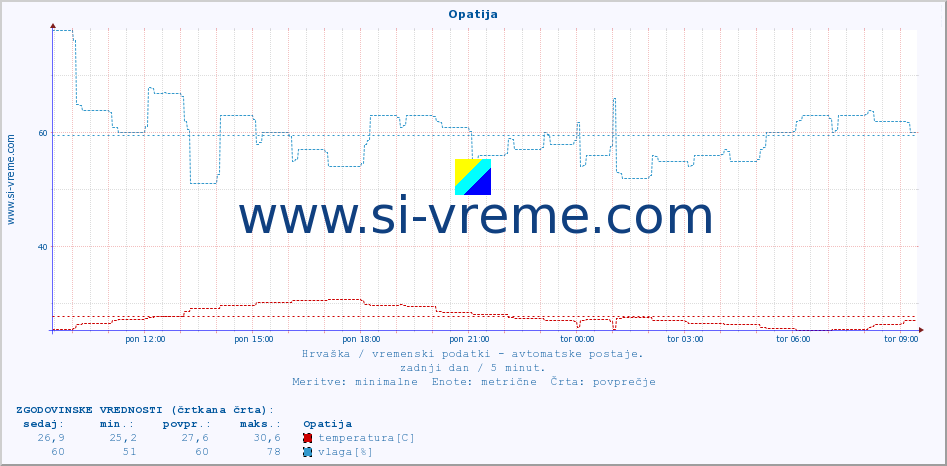 POVPREČJE :: Opatija :: temperatura | vlaga | hitrost vetra | tlak :: zadnji dan / 5 minut.