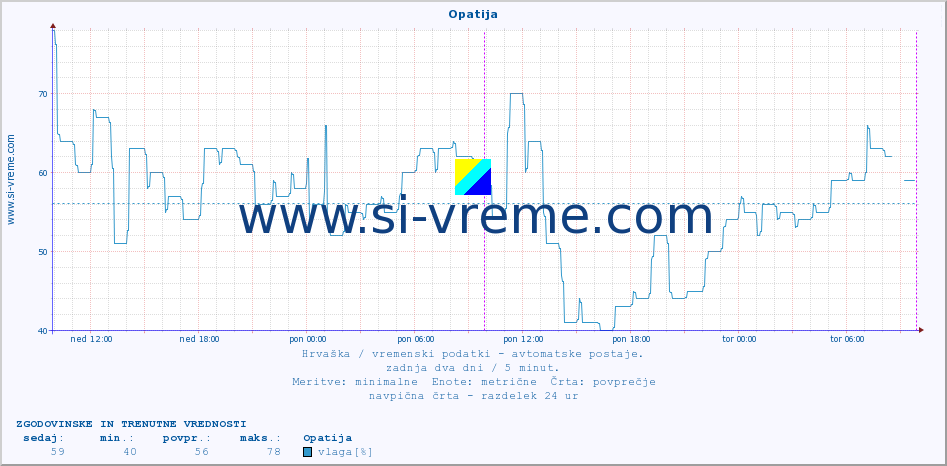 POVPREČJE :: Opatija :: temperatura | vlaga | hitrost vetra | tlak :: zadnja dva dni / 5 minut.