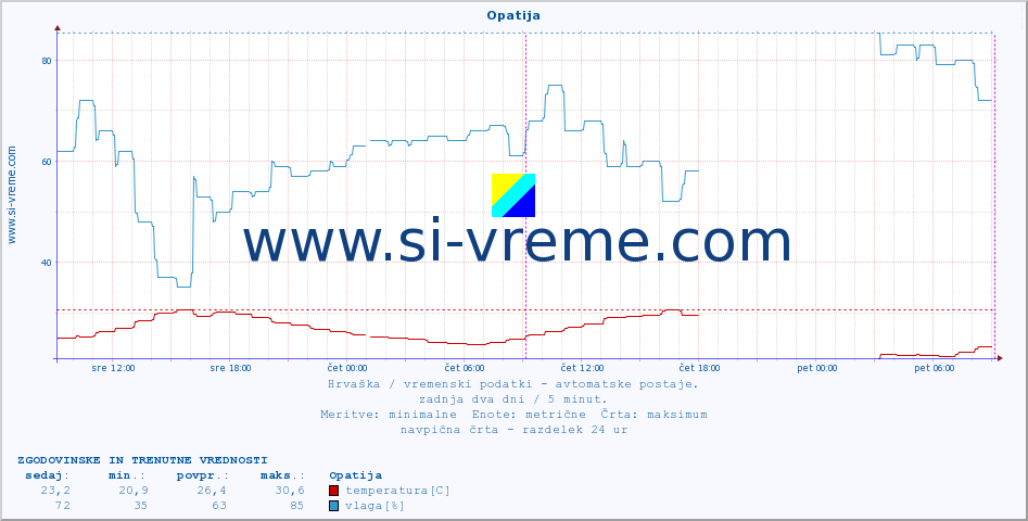 POVPREČJE :: Opatija :: temperatura | vlaga | hitrost vetra | tlak :: zadnja dva dni / 5 minut.
