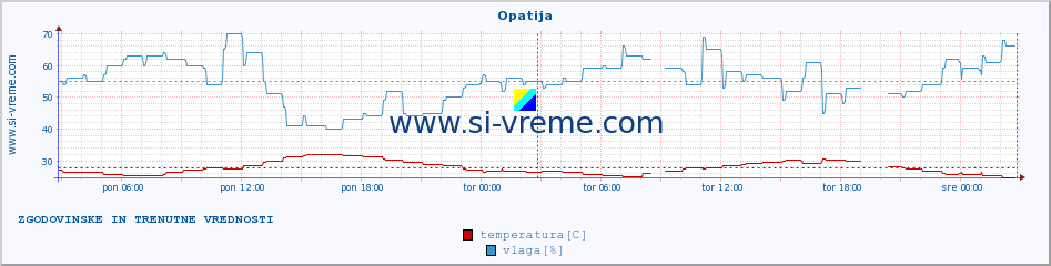 POVPREČJE :: Opatija :: temperatura | vlaga | hitrost vetra | tlak :: zadnja dva dni / 5 minut.