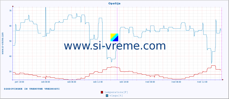 POVPREČJE :: Opatija :: temperatura | vlaga | hitrost vetra | tlak :: zadnja dva dni / 5 minut.