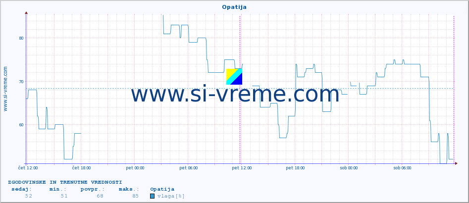 POVPREČJE :: Opatija :: temperatura | vlaga | hitrost vetra | tlak :: zadnja dva dni / 5 minut.