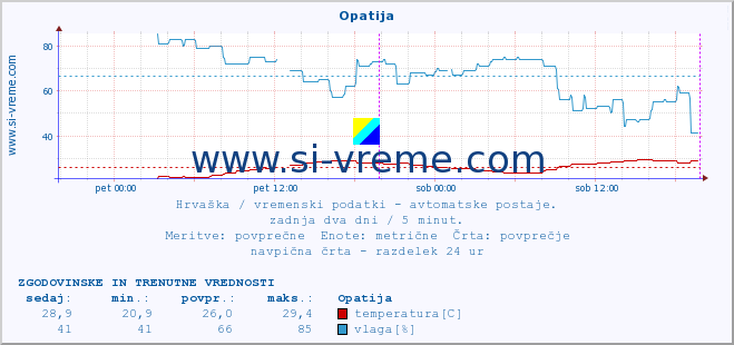 POVPREČJE :: Opatija :: temperatura | vlaga | hitrost vetra | tlak :: zadnja dva dni / 5 minut.