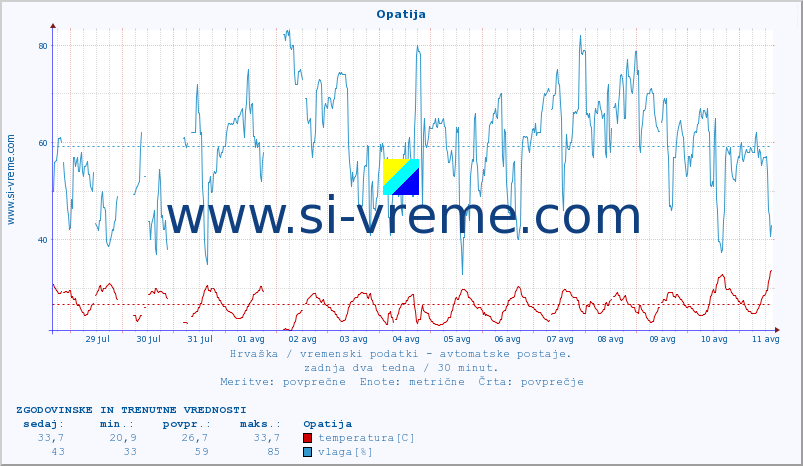 POVPREČJE :: Opatija :: temperatura | vlaga | hitrost vetra | tlak :: zadnja dva tedna / 30 minut.