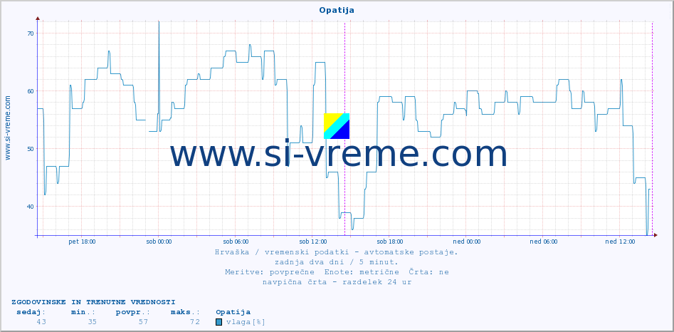 POVPREČJE :: Opatija :: temperatura | vlaga | hitrost vetra | tlak :: zadnja dva dni / 5 minut.