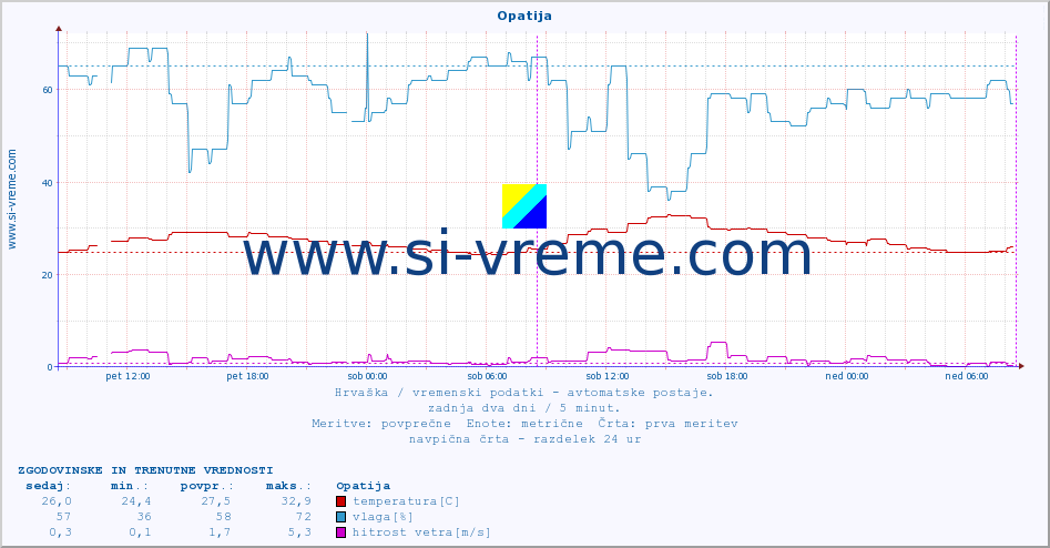 POVPREČJE :: Opatija :: temperatura | vlaga | hitrost vetra | tlak :: zadnja dva dni / 5 minut.