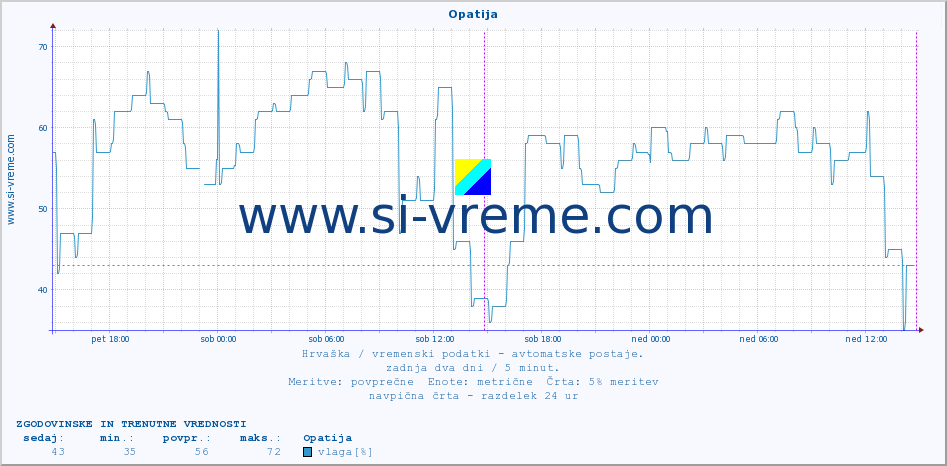 POVPREČJE :: Opatija :: temperatura | vlaga | hitrost vetra | tlak :: zadnja dva dni / 5 minut.