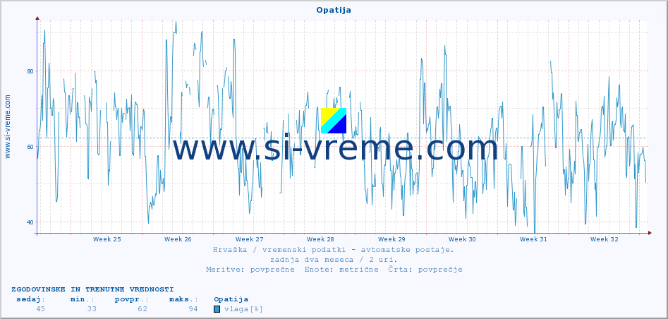 POVPREČJE :: Opatija :: temperatura | vlaga | hitrost vetra | tlak :: zadnja dva meseca / 2 uri.