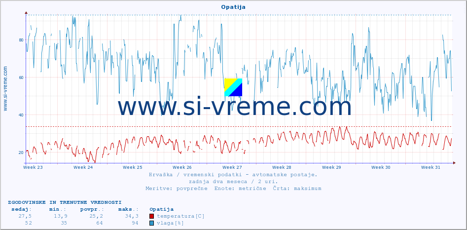 POVPREČJE :: Opatija :: temperatura | vlaga | hitrost vetra | tlak :: zadnja dva meseca / 2 uri.