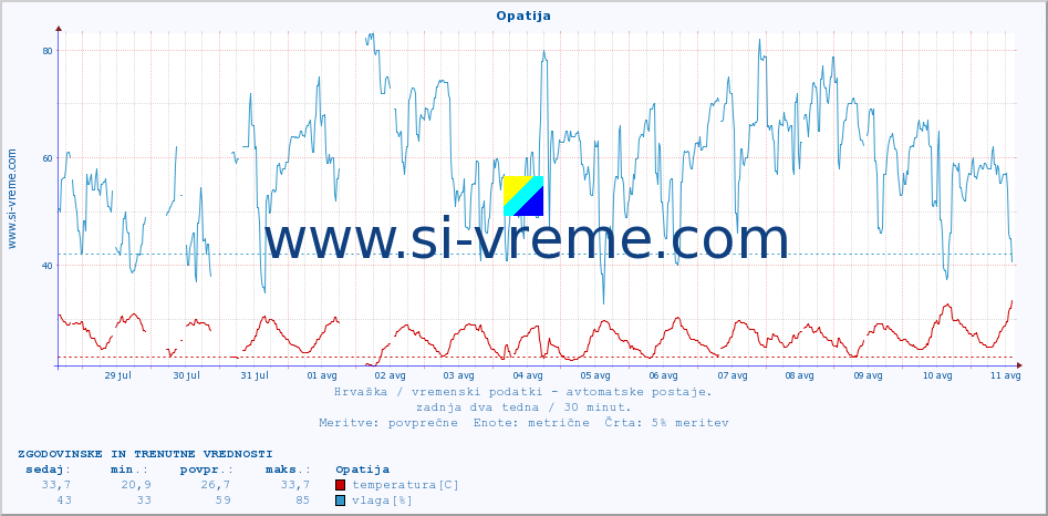 POVPREČJE :: Opatija :: temperatura | vlaga | hitrost vetra | tlak :: zadnja dva tedna / 30 minut.