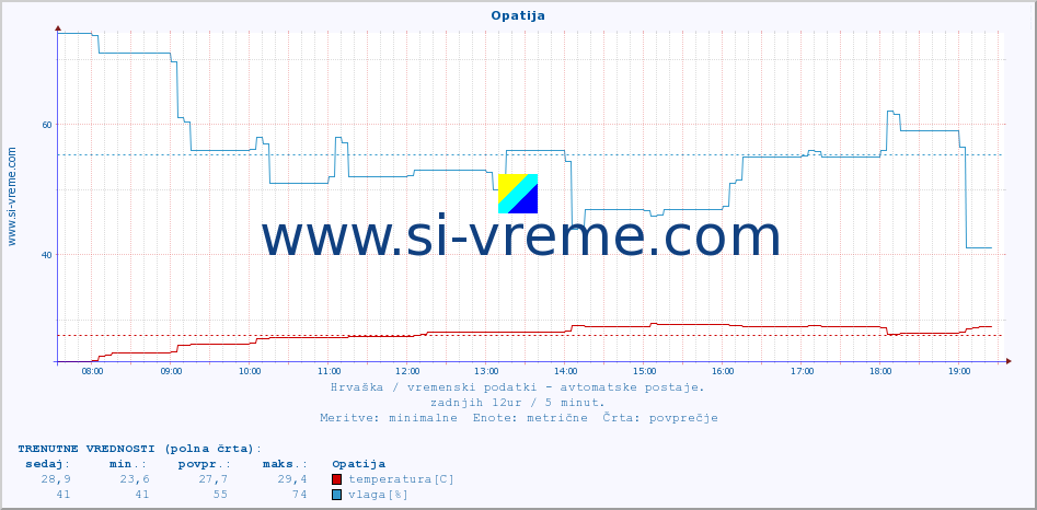 POVPREČJE :: Opatija :: temperatura | vlaga | hitrost vetra | tlak :: zadnji dan / 5 minut.