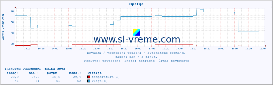 POVPREČJE :: Opatija :: temperatura | vlaga | hitrost vetra | tlak :: zadnji dan / 5 minut.