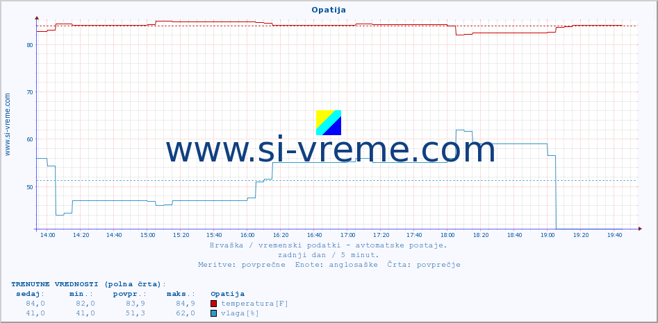 POVPREČJE :: Opatija :: temperatura | vlaga | hitrost vetra | tlak :: zadnji dan / 5 minut.