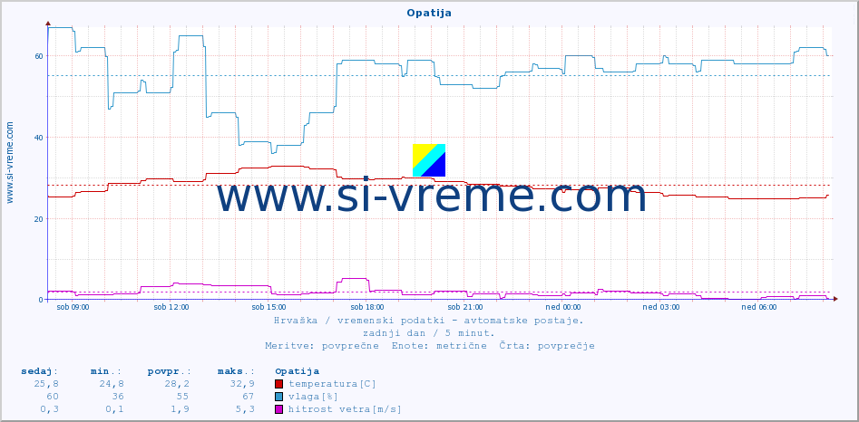 POVPREČJE :: Opatija :: temperatura | vlaga | hitrost vetra | tlak :: zadnji dan / 5 minut.