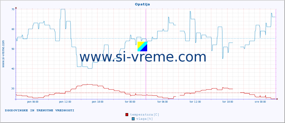 POVPREČJE :: Opatija :: temperatura | vlaga | hitrost vetra | tlak :: zadnja dva dni / 5 minut.