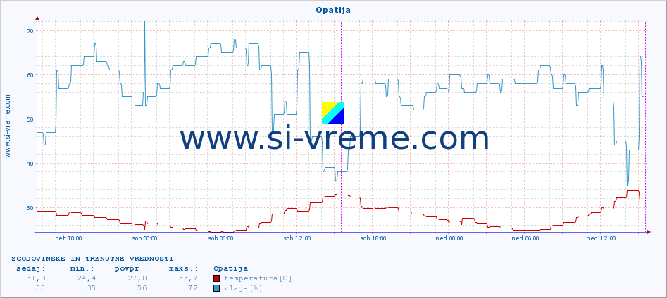 POVPREČJE :: Opatija :: temperatura | vlaga | hitrost vetra | tlak :: zadnja dva dni / 5 minut.