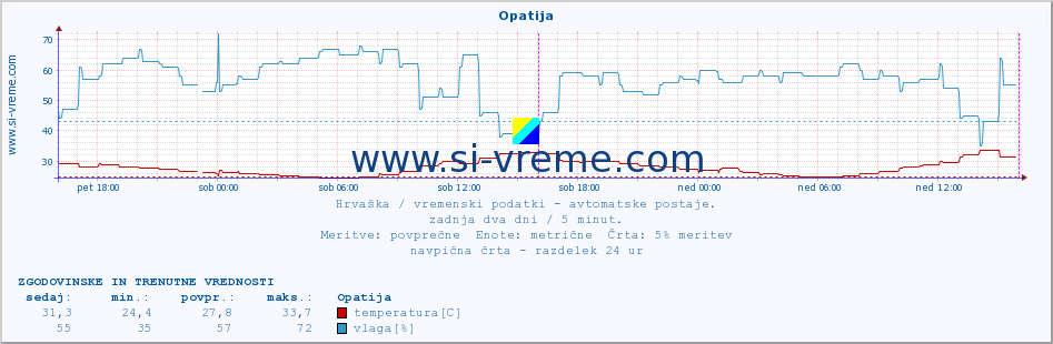 POVPREČJE :: Opatija :: temperatura | vlaga | hitrost vetra | tlak :: zadnja dva dni / 5 minut.