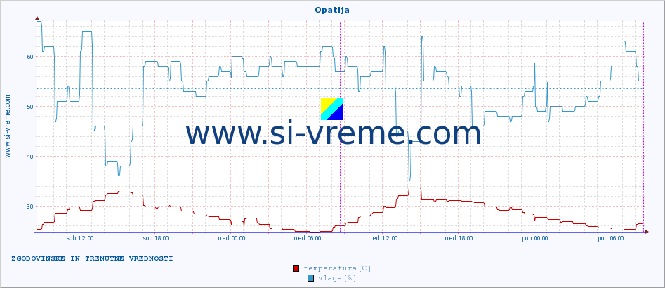 POVPREČJE :: Opatija :: temperatura | vlaga | hitrost vetra | tlak :: zadnja dva dni / 5 minut.