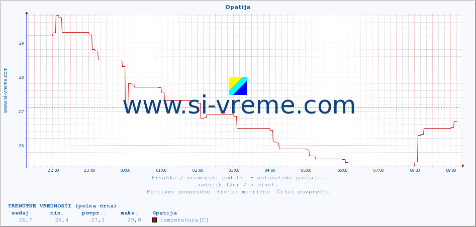 POVPREČJE :: Opatija :: temperatura | vlaga | hitrost vetra | tlak :: zadnji dan / 5 minut.