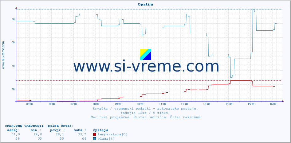 POVPREČJE :: Opatija :: temperatura | vlaga | hitrost vetra | tlak :: zadnji dan / 5 minut.