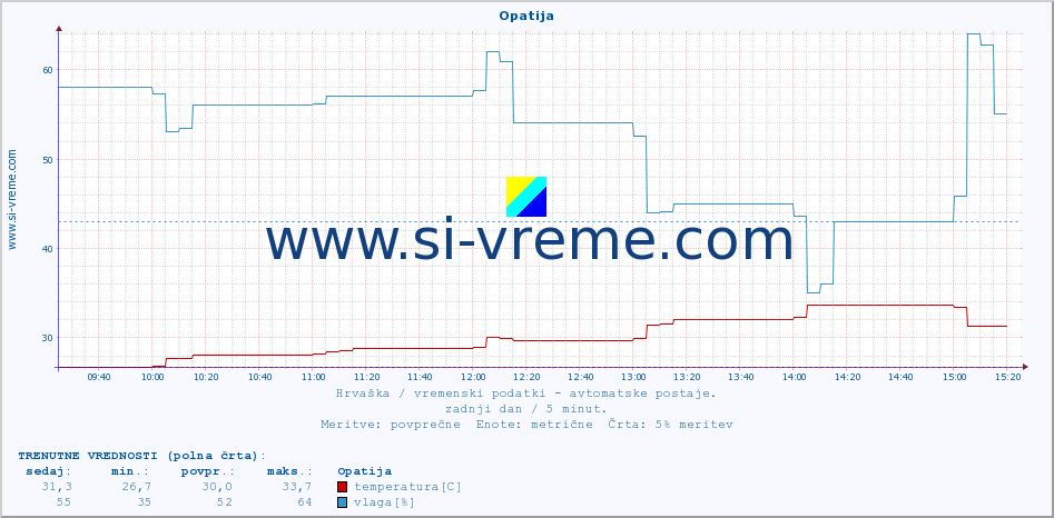 POVPREČJE :: Opatija :: temperatura | vlaga | hitrost vetra | tlak :: zadnji dan / 5 minut.