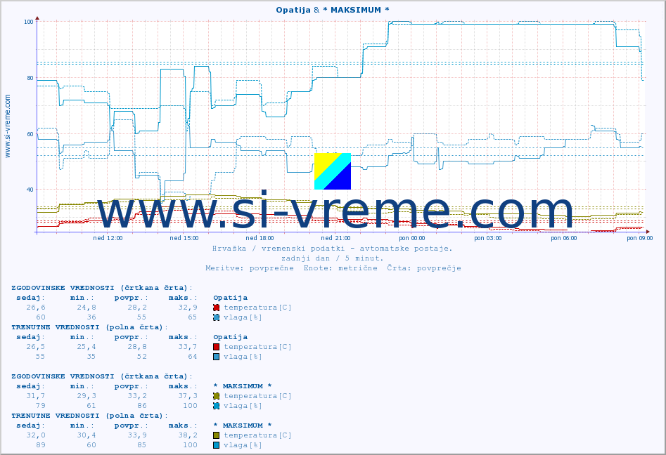 POVPREČJE :: Opatija & * MAKSIMUM * :: temperatura | vlaga | hitrost vetra | tlak :: zadnji dan / 5 minut.