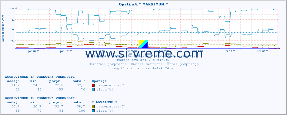 POVPREČJE :: Opatija & * MAKSIMUM * :: temperatura | vlaga | hitrost vetra | tlak :: zadnja dva dni / 5 minut.