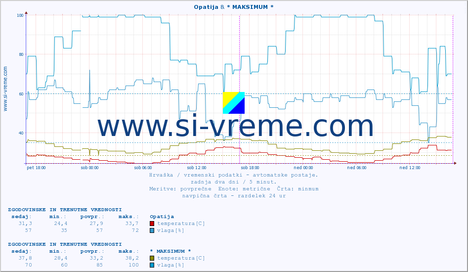 POVPREČJE :: Opatija & * MAKSIMUM * :: temperatura | vlaga | hitrost vetra | tlak :: zadnja dva dni / 5 minut.