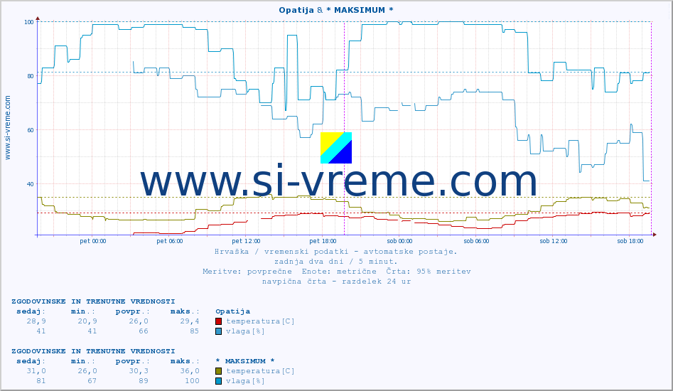 POVPREČJE :: Opatija & * MAKSIMUM * :: temperatura | vlaga | hitrost vetra | tlak :: zadnja dva dni / 5 minut.