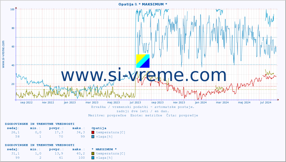 POVPREČJE :: Opatija & * MAKSIMUM * :: temperatura | vlaga | hitrost vetra | tlak :: zadnji dve leti / en dan.