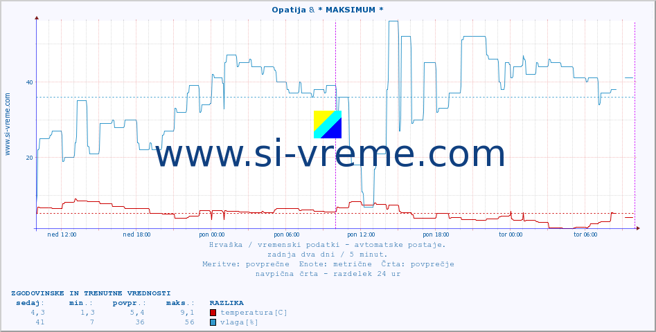 POVPREČJE :: Opatija & * MAKSIMUM * :: temperatura | vlaga | hitrost vetra | tlak :: zadnja dva dni / 5 minut.