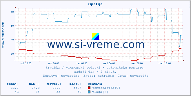 POVPREČJE :: Opatija :: temperatura | vlaga | hitrost vetra | tlak :: zadnji dan / 5 minut.