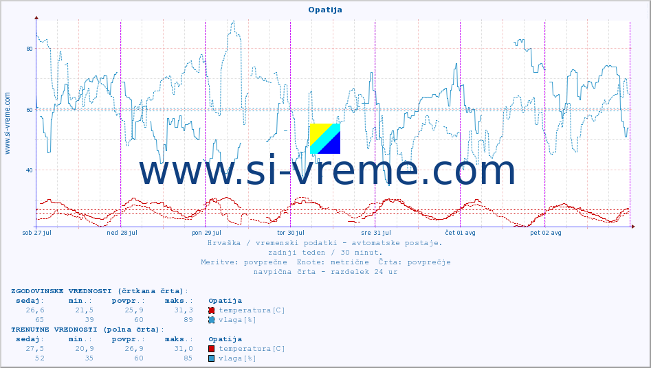 POVPREČJE :: Opatija :: temperatura | vlaga | hitrost vetra | tlak :: zadnji teden / 30 minut.