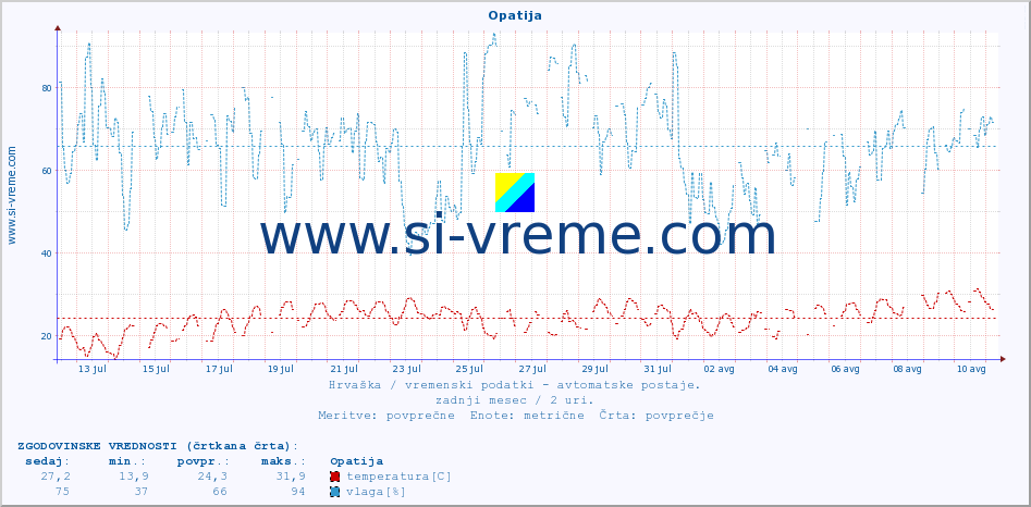 POVPREČJE :: Opatija :: temperatura | vlaga | hitrost vetra | tlak :: zadnji mesec / 2 uri.