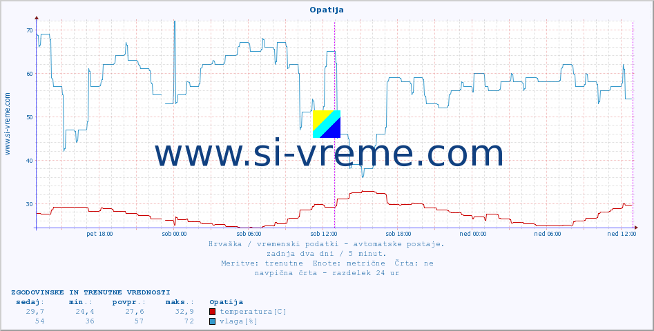 POVPREČJE :: Opatija :: temperatura | vlaga | hitrost vetra | tlak :: zadnja dva dni / 5 minut.