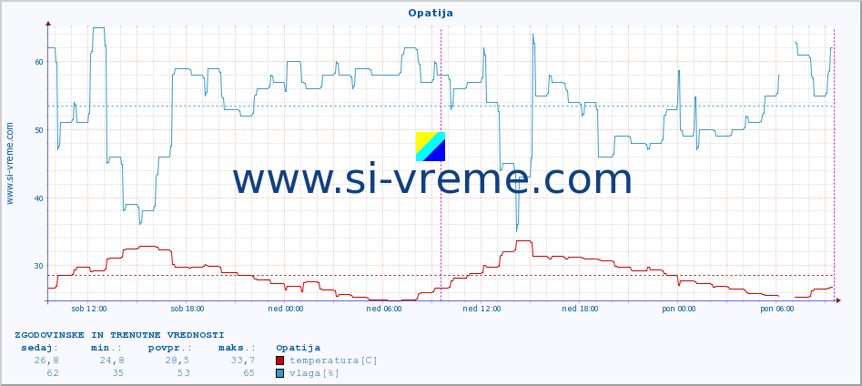 POVPREČJE :: Opatija :: temperatura | vlaga | hitrost vetra | tlak :: zadnja dva dni / 5 minut.