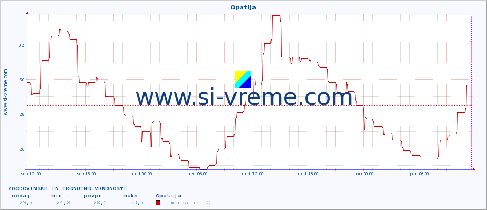 POVPREČJE :: Opatija :: temperatura | vlaga | hitrost vetra | tlak :: zadnja dva dni / 5 minut.