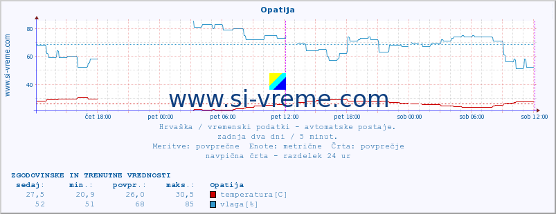 POVPREČJE :: Opatija :: temperatura | vlaga | hitrost vetra | tlak :: zadnja dva dni / 5 minut.