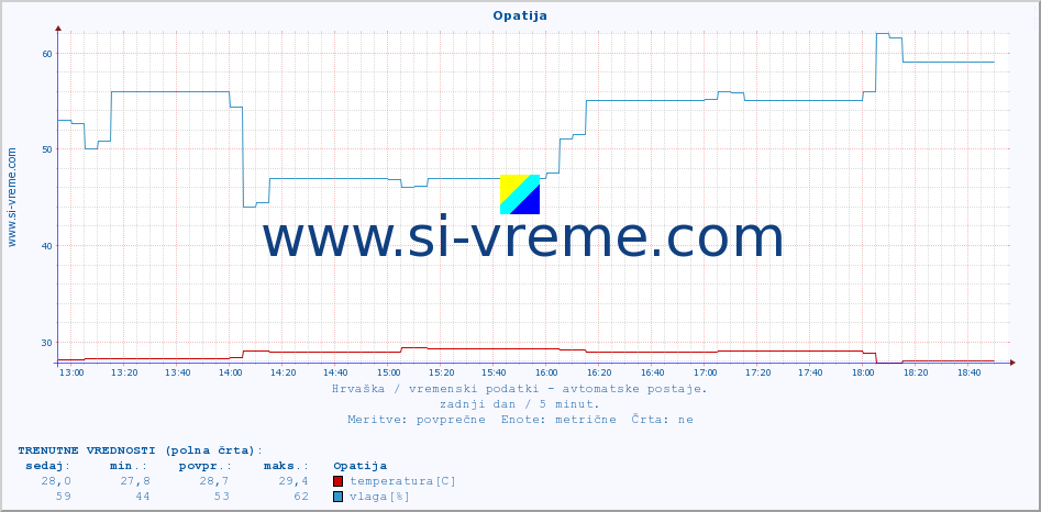 POVPREČJE :: Opatija :: temperatura | vlaga | hitrost vetra | tlak :: zadnji dan / 5 minut.