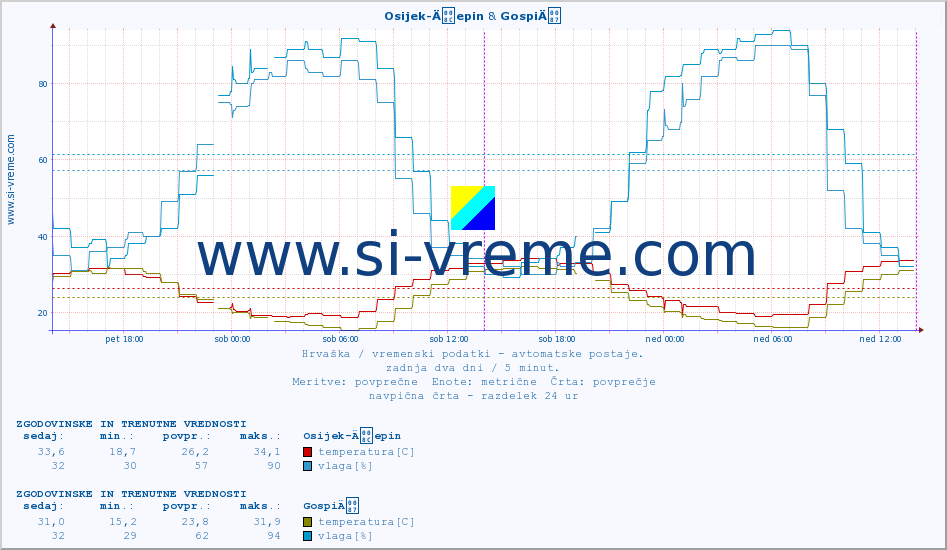 POVPREČJE :: Osijek-Äepin & GospiÄ :: temperatura | vlaga | hitrost vetra | tlak :: zadnja dva dni / 5 minut.