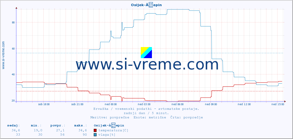 POVPREČJE :: Osijek-Äepin :: temperatura | vlaga | hitrost vetra | tlak :: zadnji dan / 5 minut.