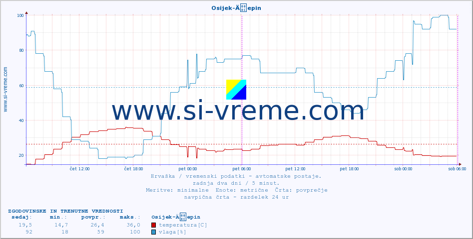 POVPREČJE :: Osijek-Äepin :: temperatura | vlaga | hitrost vetra | tlak :: zadnja dva dni / 5 minut.