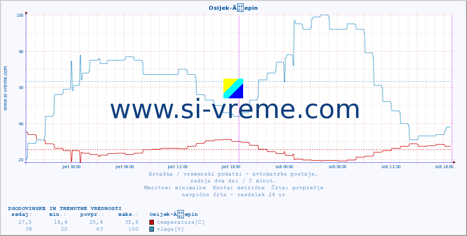 POVPREČJE :: Osijek-Äepin :: temperatura | vlaga | hitrost vetra | tlak :: zadnja dva dni / 5 minut.