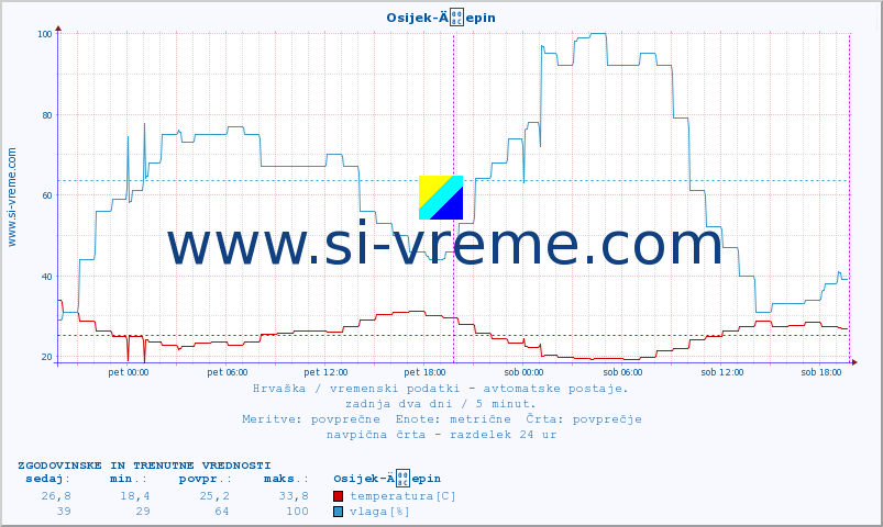 POVPREČJE :: Osijek-Äepin :: temperatura | vlaga | hitrost vetra | tlak :: zadnja dva dni / 5 minut.