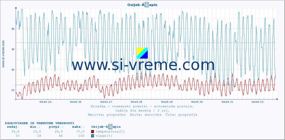 POVPREČJE :: Osijek-Äepin :: temperatura | vlaga | hitrost vetra | tlak :: zadnja dva meseca / 2 uri.