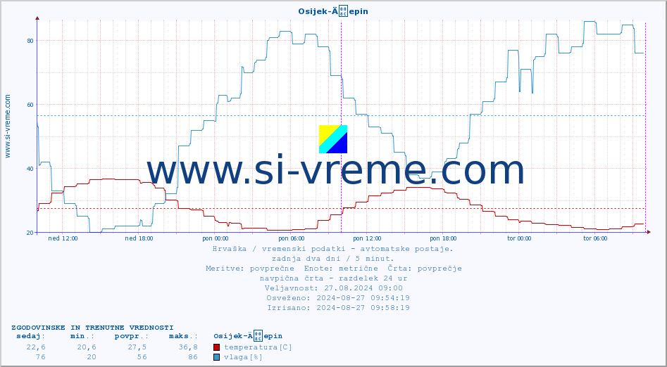 POVPREČJE :: Osijek-Äepin :: temperatura | vlaga | hitrost vetra | tlak :: zadnja dva dni / 5 minut.
