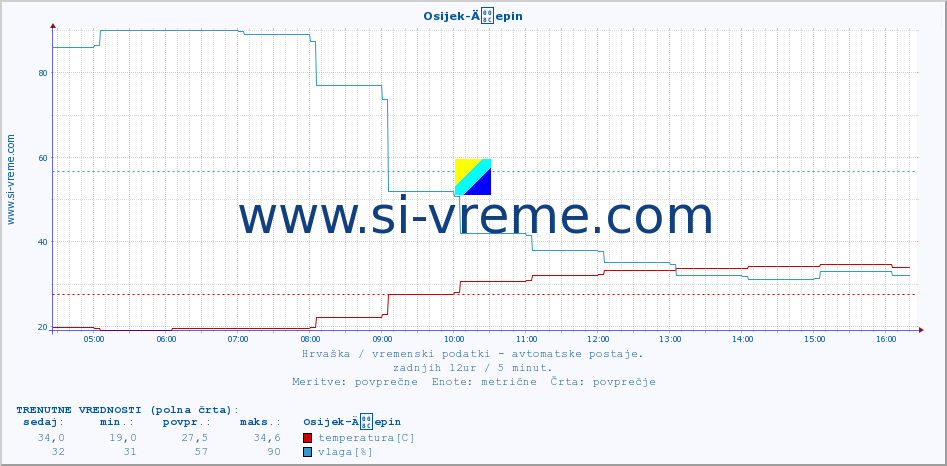 POVPREČJE :: Osijek-Äepin :: temperatura | vlaga | hitrost vetra | tlak :: zadnji dan / 5 minut.