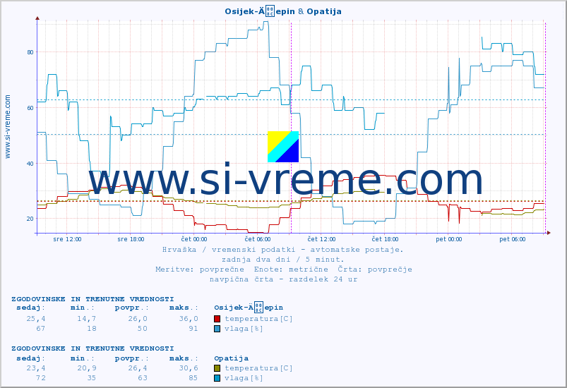 POVPREČJE :: Osijek-Äepin & Opatija :: temperatura | vlaga | hitrost vetra | tlak :: zadnja dva dni / 5 minut.