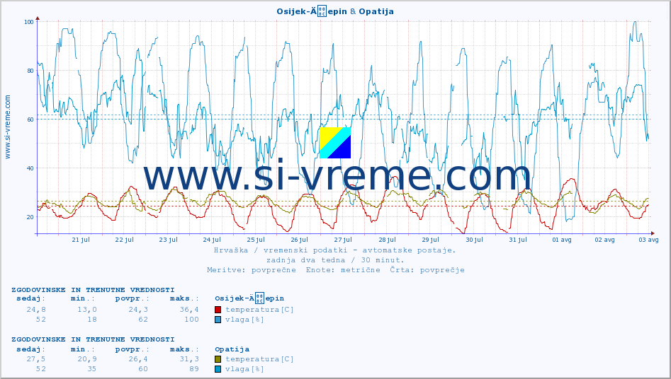 POVPREČJE :: Osijek-Äepin & Opatija :: temperatura | vlaga | hitrost vetra | tlak :: zadnja dva tedna / 30 minut.